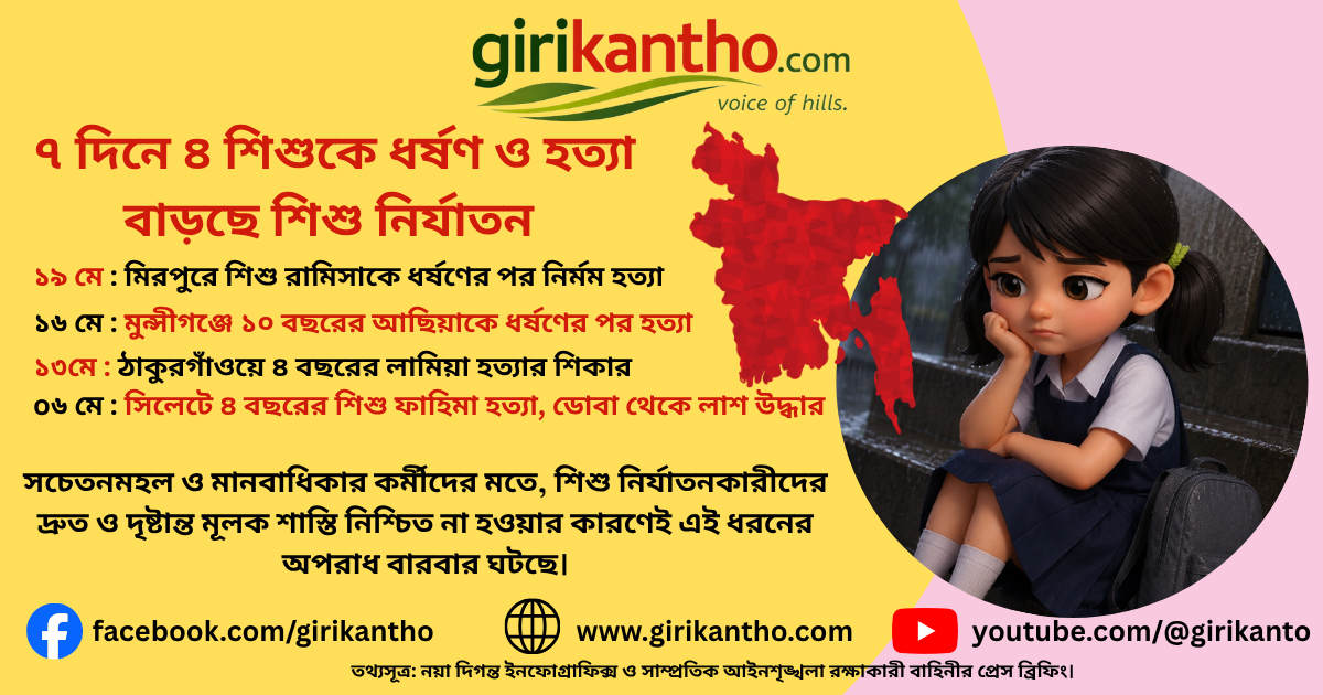 ৭ দিনে ৪ শিশুকে ধর্ষণ ও হত্যা: দেশে আশঙ্কাজনক হারে বাড়ছে শিশু নির্যাতন